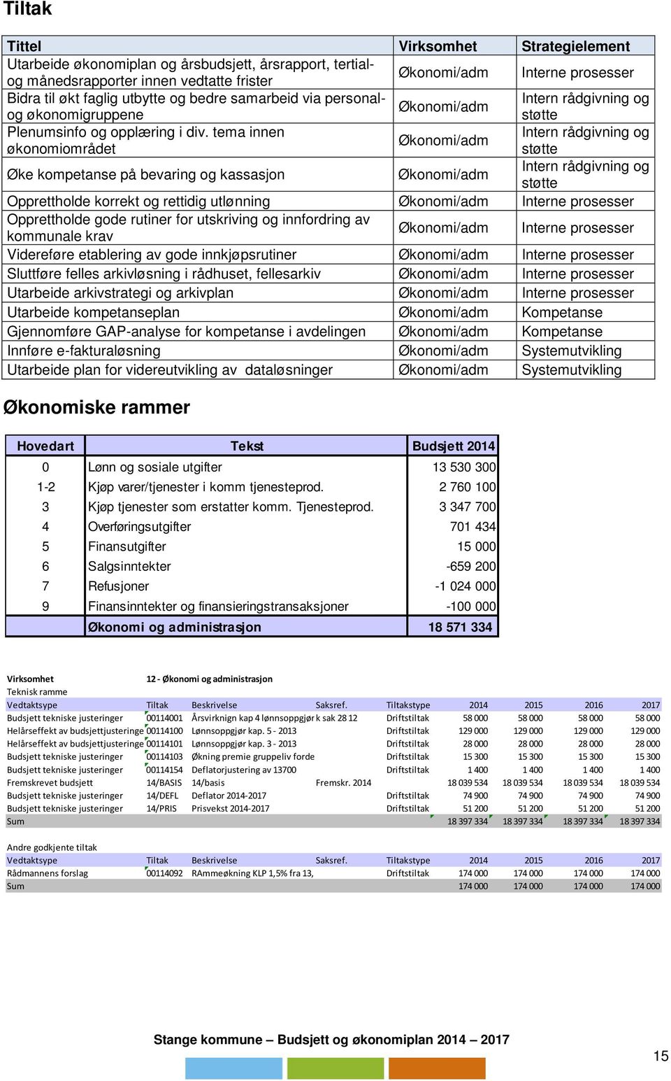 tema innen Intern rådgivning og Økonomi/adm økonomiområdet støtte Øke kompetanse på bevaring og kassasjon Økonomi/adm Intern rådgivning og støtte Opprettholde korrekt og rettidig utlønning