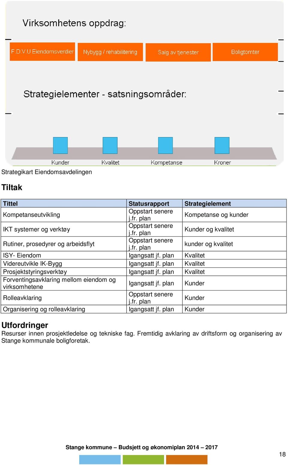 Kvalitet Prosjektstyringsverktøy Igangsatt jf. Kvalitet Forventingsavklaring mellom eiendom og virksomhetene Igangsatt jf. Kunder Rolleavklaring Oppstart senere j.fr.