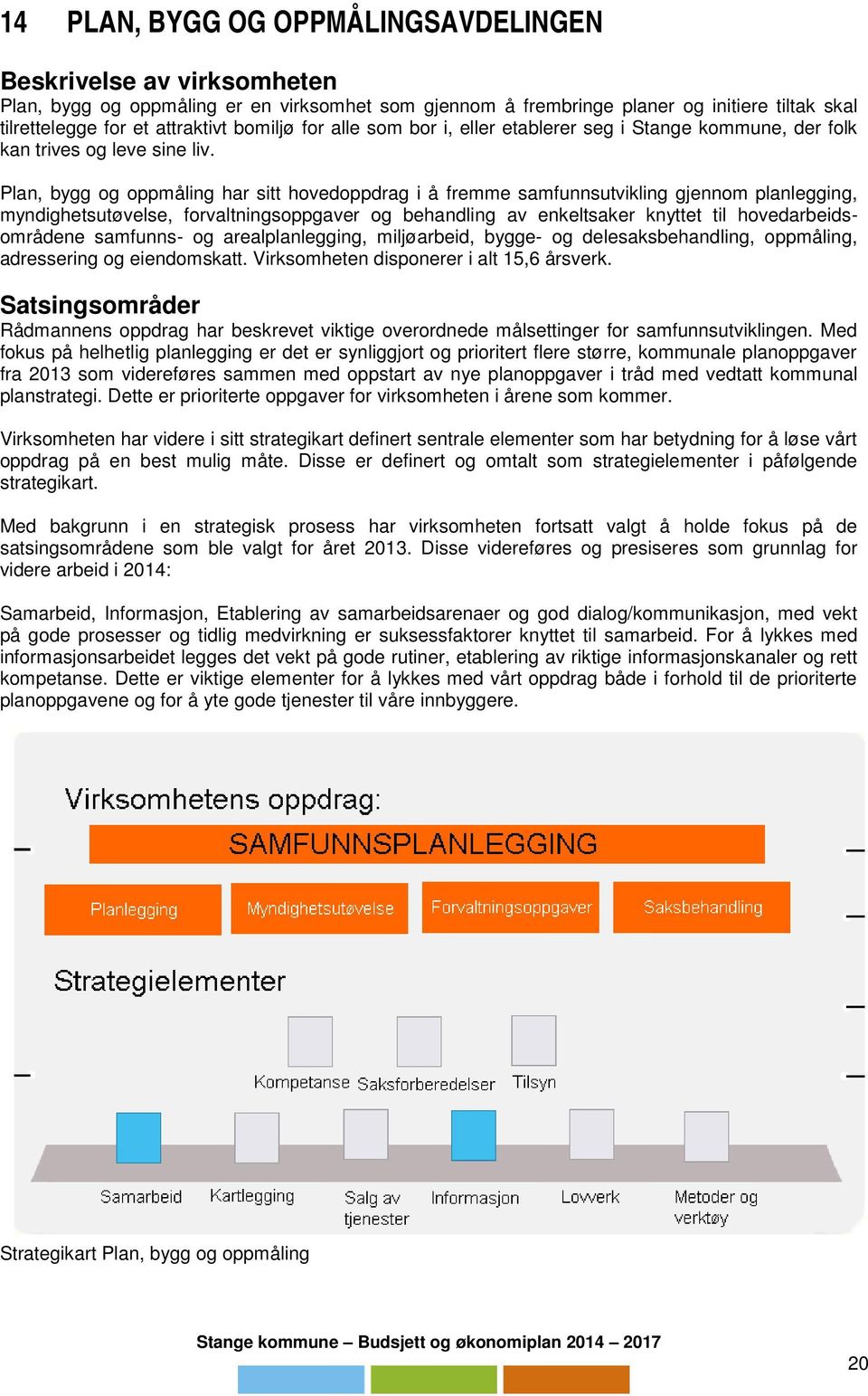 Plan, bygg og oppmåling har sitt hovedoppdrag i å fremme samfunnsutvikling gjennom legging, myndighetsutøvelse, forvaltningsoppgaver og behandling av enkeltsaker knyttet til hovedarbeidsområdene