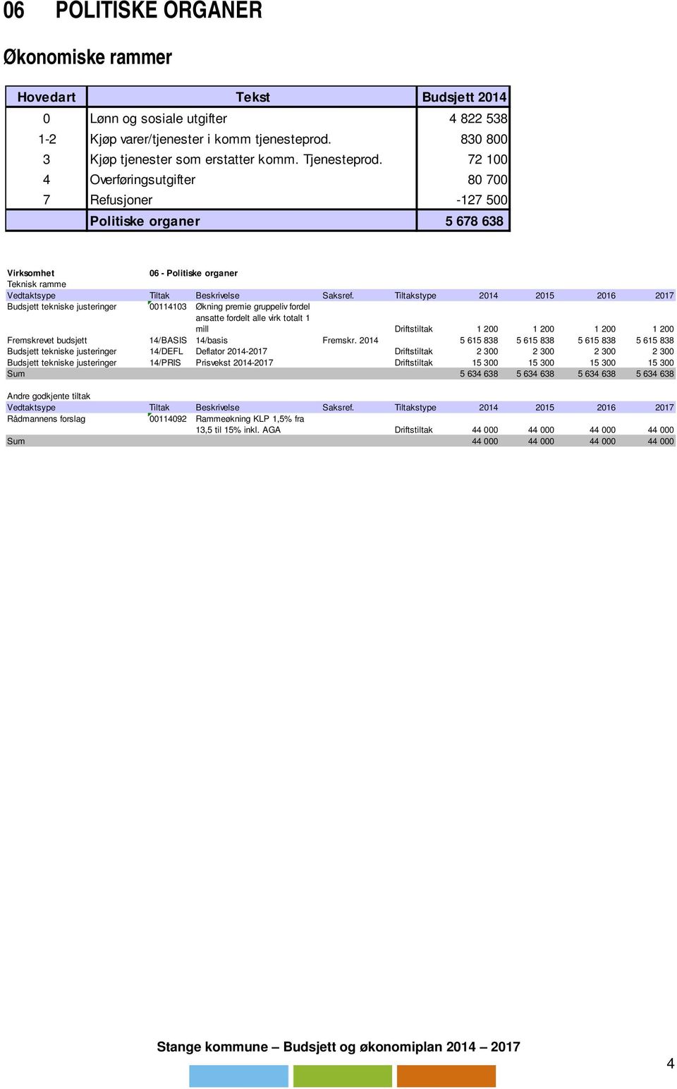 72 100 4 Overføringsutgifter 80 700 7 Refusjoner -127 500 Politiske organer 5 678 638 Virksomhet 06 - Politiske organer Teknisk ramme Budsjett tekniske justeringer 00114103 Økning premie gruppeliv