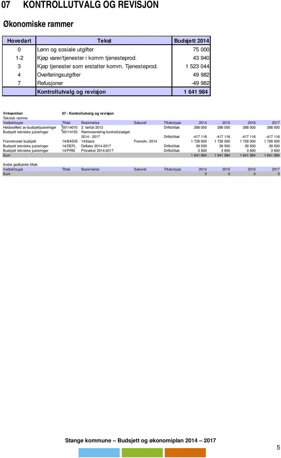 1 523 044 4 Overføringsutgifter 49 982 7 Refusjoner -49 982 Kontrollutvalg og revisjon 1 641 984 Virksomhet 07 - Kontrollutvalg og revisjon Teknisk ramme Helårseffekt av budsjettjusteringer 00114010