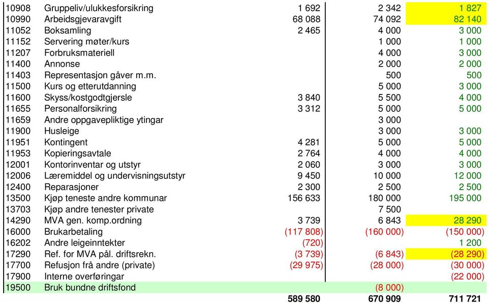 m. 500 500 11500 Kurs og etterutdanning 5 000 3 000 11600 Skyss/kostgodtgjersle 3 840 5 500 4 000 11655 Personalforsikring 3 312 5 000 5 000 11659 Andre oppgavepliktige ytingar 3 000 11900 Husleige 3