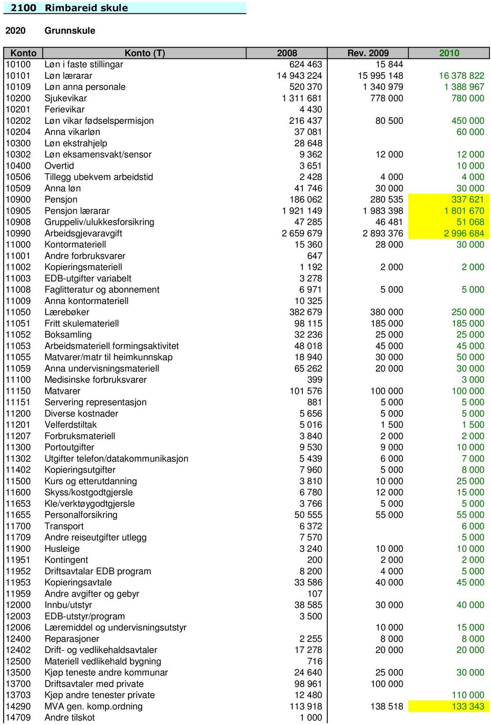 eksamensvakt/sensor 9 362 12 000 12 000 10400 Overtid 3 651 10 000 10506 Tillegg ubekvem arbeidstid 2 428 4 000 4 000 10509 Anna løn 41 746 30 000 30 000 10900 Pensjon 186 062 280 535 337 621 10905