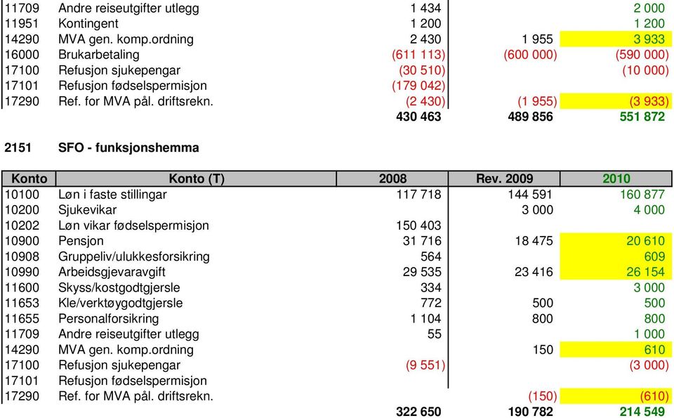 (2 430) (1 955) (3 933) 430 463 489 856 551 872 2151 SFO - funksjonshemma 10100 Løn i faste stillingar 117 718 144 591 160 877 10200 Sjukevikar 3 000 4 000 10202 Løn vikar fødselspermisjon 150 403