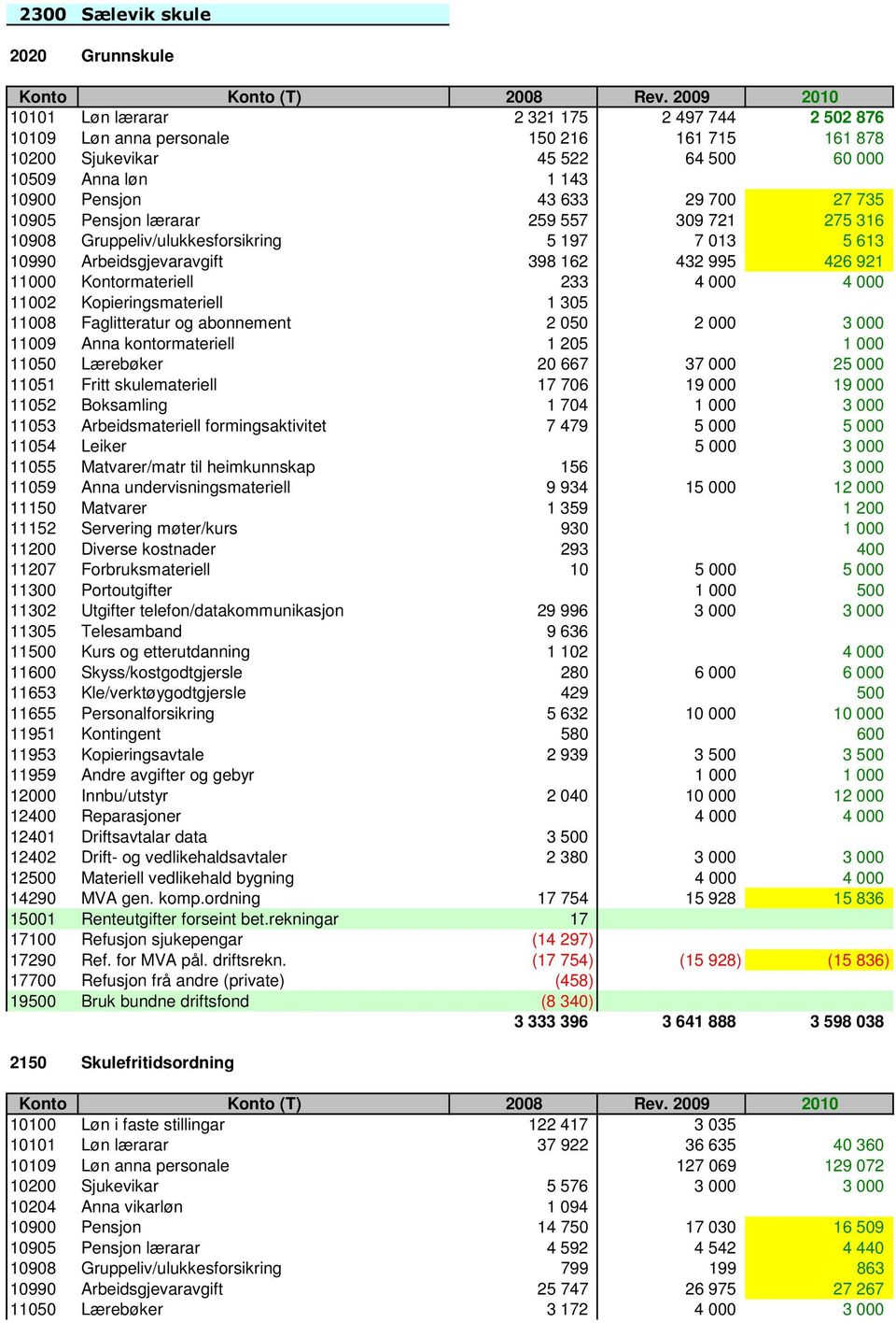 233 4 000 4 000 11002 Kopieringsmateriell 1 305 11008 Faglitteratur og abonnement 2 050 2 000 3 000 11009 Anna kontormateriell 1 205 1 000 11050 Lærebøker 20 667 37 000 25 000 11051 Fritt