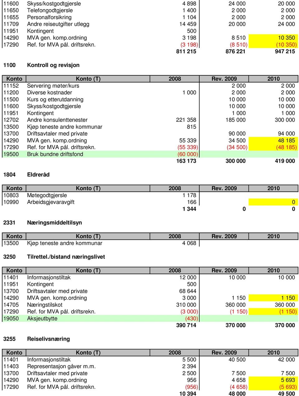 (3 198) (8 510) (10 350) 811 215 876 221 947 215 1100 Kontroll og revisjon 11152 Servering møter/kurs 2 000 2 000 11200 Diverse kostnader 1 000 2 000 2 000 11500 Kurs og etterutdanning 10 000 10 000