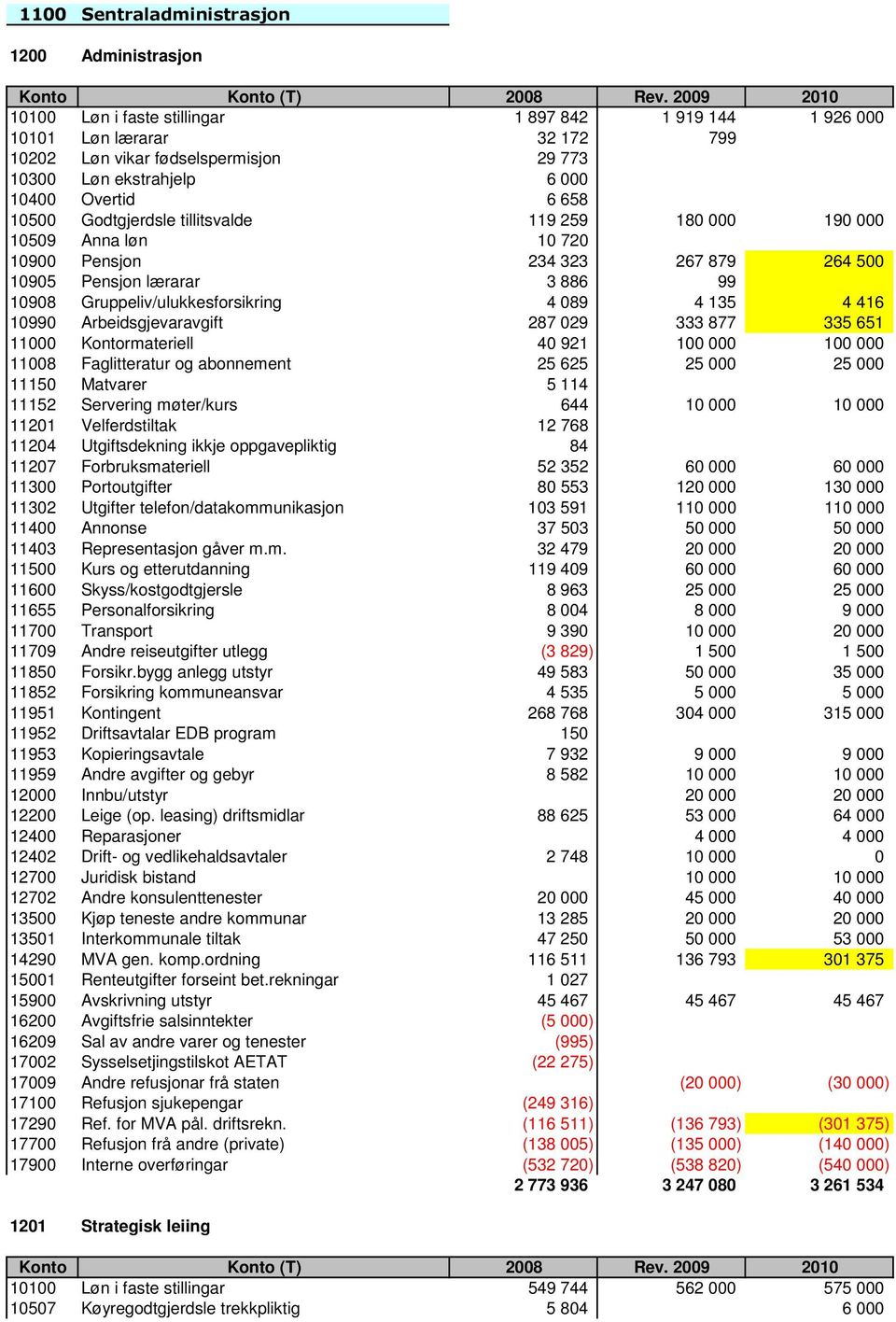 Gruppeliv/ulukkesforsikring 4 089 4 135 4 416 10990 Arbeidsgjevaravgift 287 029 333 877 335 651 11000 Kontormateriell 40 921 100 000 100 000 11008 Faglitteratur og abonnement 25 625 25 000 25 000