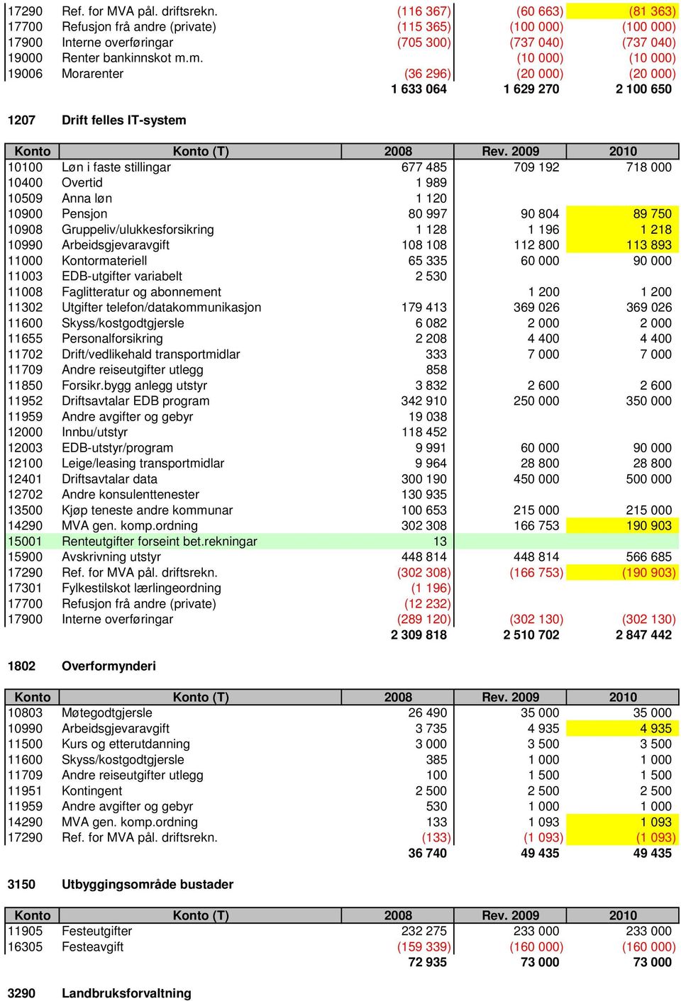 m. (10 000) (10 000) 19006 Morarenter (36 296) (20 000) (20 000) 1 633 064 1 629 270 2 100 650 1207 Drift felles IT-system 10100 Løn i faste stillingar 677 485 709 192 718 000 10400 Overtid 1 989