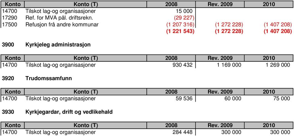 3900 Kyrkjeleg administrasjon 14700 Tilskot lag-og organisasjoner 930 432 1 169 000 1 269 000 3920 Trudomssamfunn