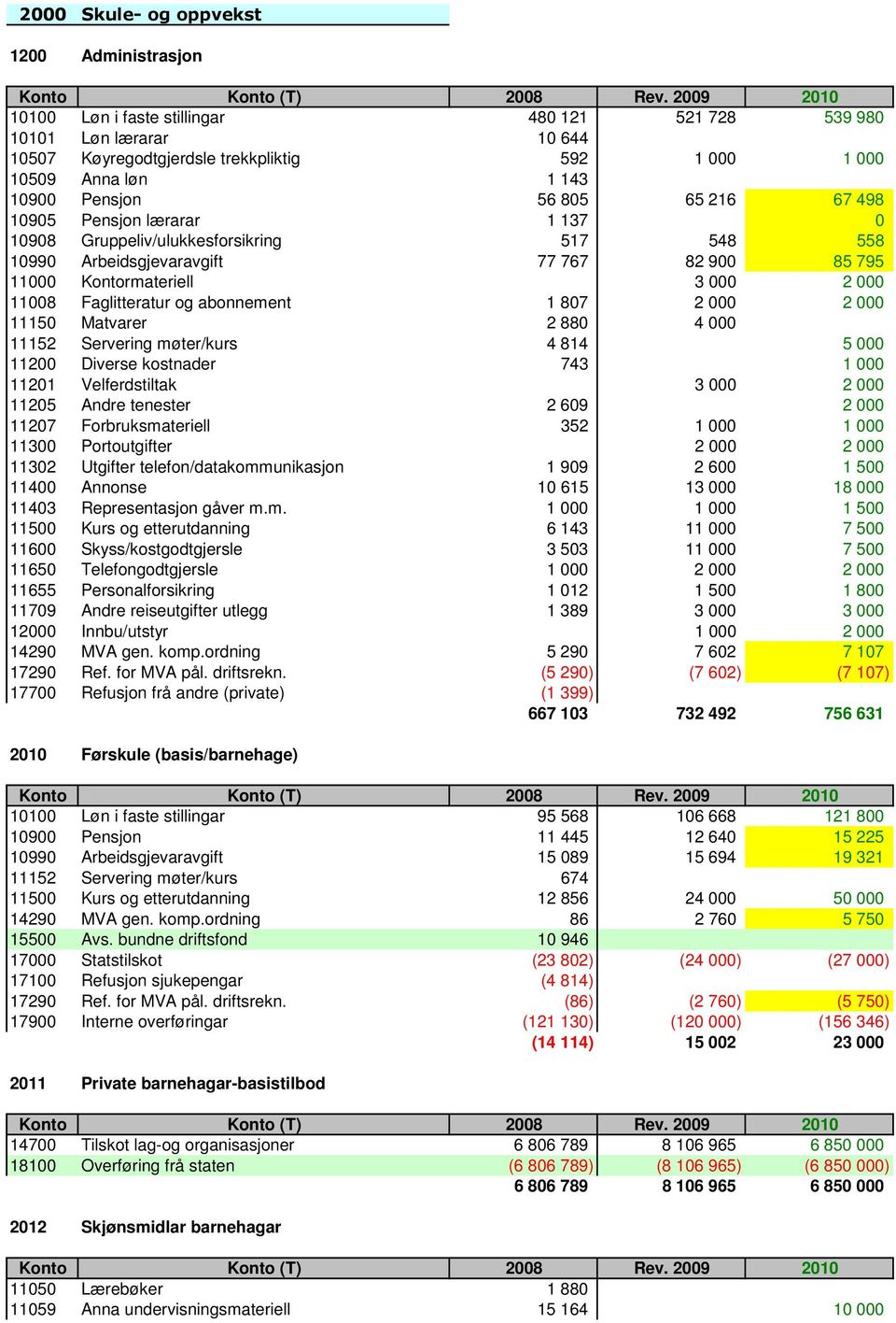 Faglitteratur og abonnement 1 807 2 000 2 000 11150 Matvarer 2 880 4 000 11152 Servering møter/kurs 4 814 5 000 11200 Diverse kostnader 743 1 000 11201 Velferdstiltak 3 000 2 000 11205 Andre tenester