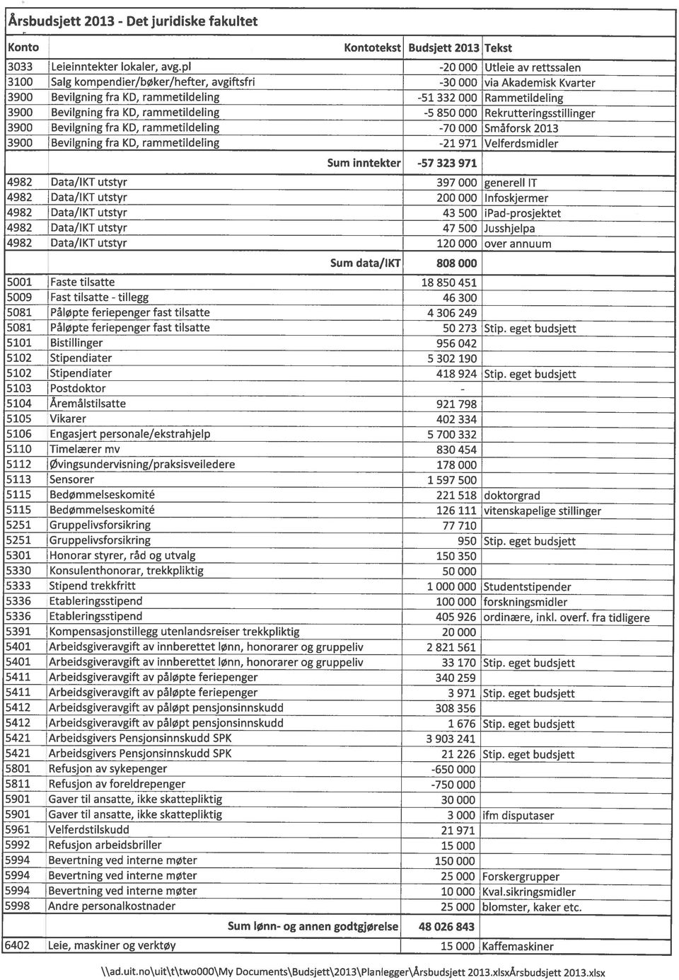 rammetildeling -5 850 000 Rekrutteringsstillinger 3900 Bevilgning fra KD, rammetildeling -70 000 Småforsk 2013 3900 Bevilgning fra KD, rammetildeling -21 971 Velferdsmidler Sum inntekter -57 323 971