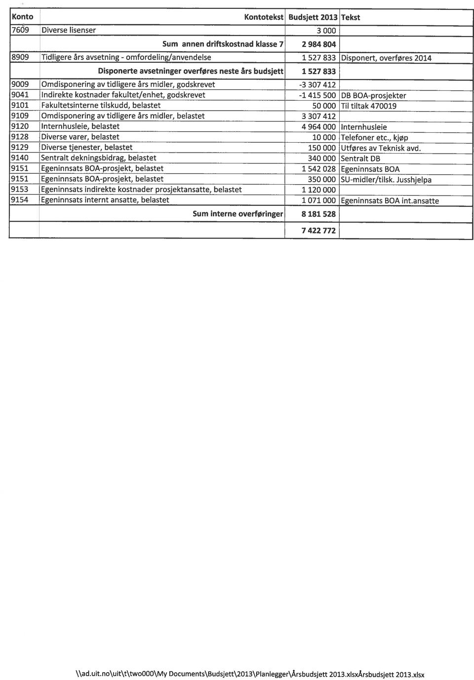 BOA-prosjekter 9101 Fakultetsinterne tilskudd, belastet 50 000 Til tiltak 470019 9109 Omdisponering av tidligere års midler, belastet 3 307 412 9120 lnternhusleie, belastet 4 964 000 lnternhusleie