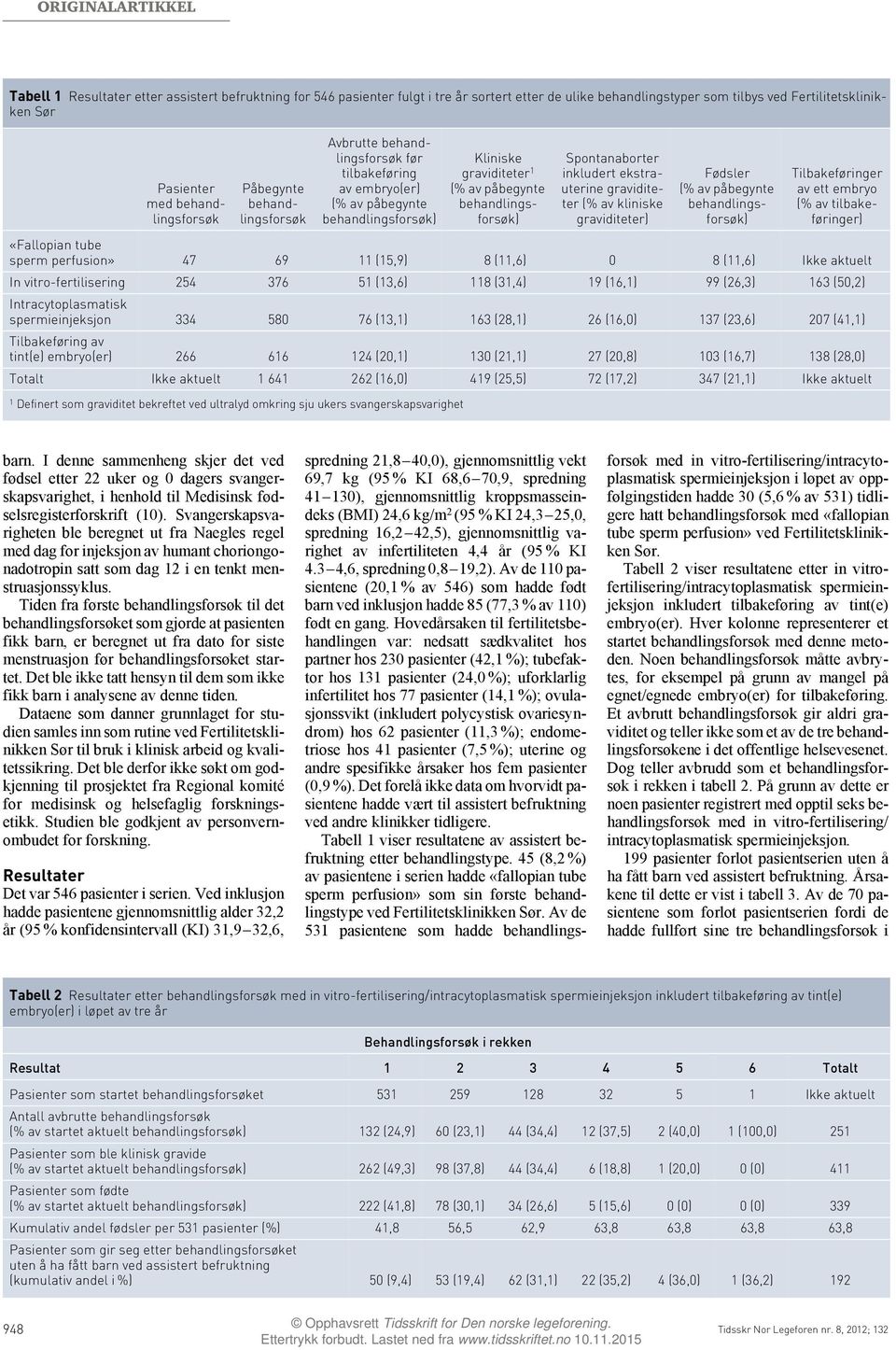 Tilbakeføringer av ett embryo (% av tilbakeføringer) «Fallopian tube sperm perfusion» 47 69 11 (15,9) 8 (11,6) 0 8 (11,6) Ikke aktuelt In vitro-fertilisering 254 376 51 (13,6) 118 (31,4) 19 (16,1) 99