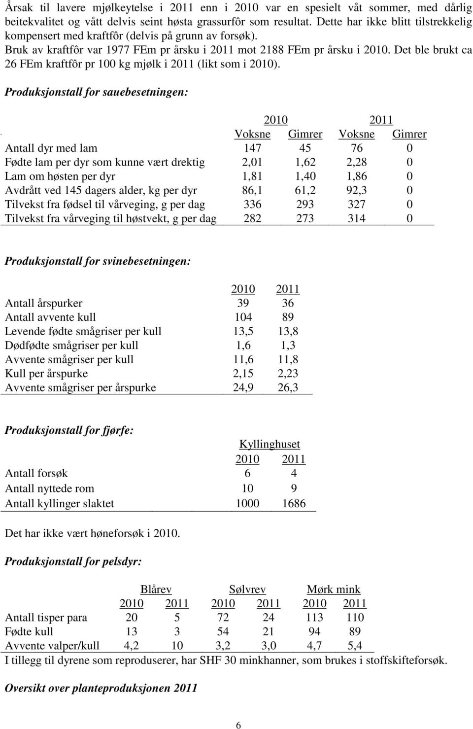 Det ble brukt ca 26 FEm kraftfôr pr 100 kg mjølk i 2011 (likt som i 2010).