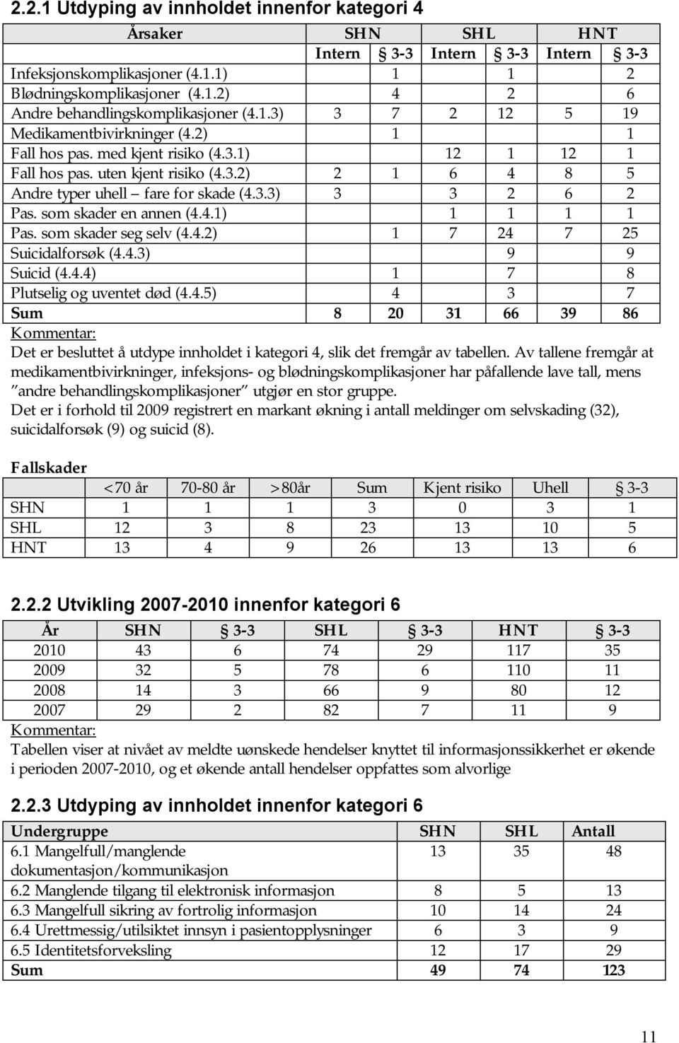 som skader en annen (4.4.1) 1 1 1 1 Pas. som skader seg selv (4.4.2) 1 7 24 7 25 Suicidalforsøk (4.4.3) 9 9 Suicid (4.4.4) 1 7 8 Plutselig og uventet død (4.4.5) 4 3 7 Sum 8 20 31 66 39 86 Kommentar: Det er besluttet å utdype innholdet i kategori 4, slik det fremgår av tabellen.