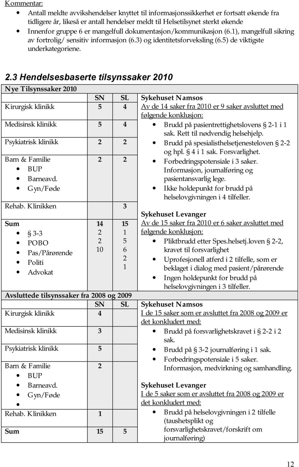 3 Hendelsesbaserte tilsynssaker 2010 Nye Tilsynssaker 2010 SN SL Sykehuset Namsos Kirurgisk klinikk 5 4 Medisinsk klinikk 5 4 Psykiatrisk klinikk 2 2 Barn & Familie BUP Barneavd. Gyn/Føde 2 2 Rehab.