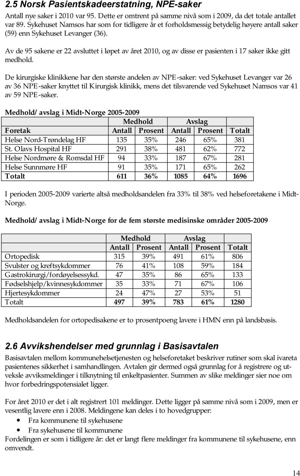 Av de 95 sakene er 22 avsluttet i løpet av året 2010, og av disse er pasienten i 17 saker ikke gitt medhold.