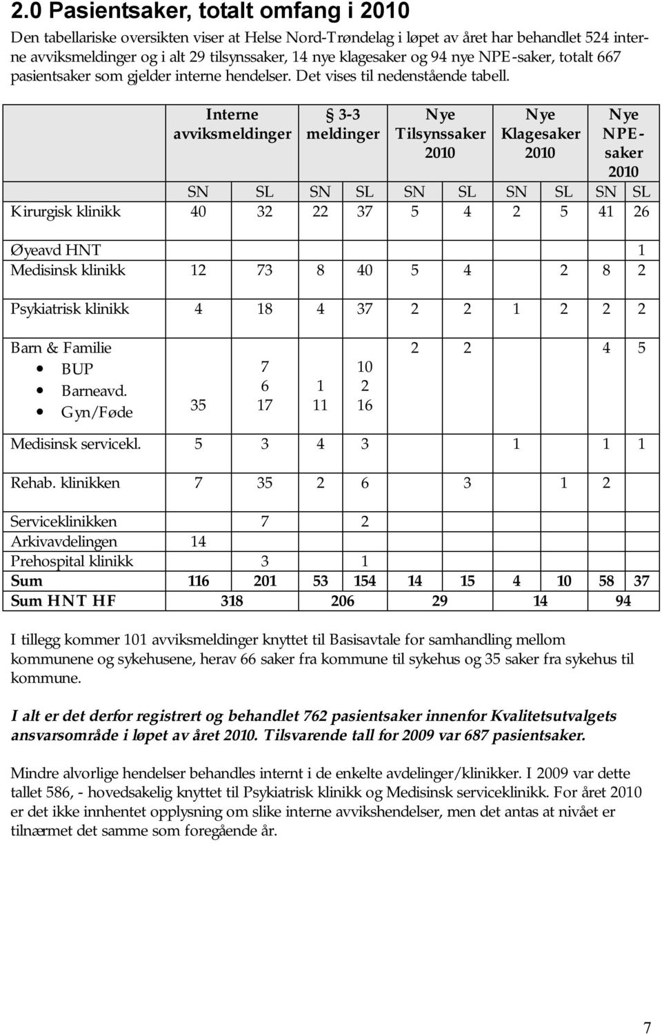 Interne avviksmeldinger 3-3 meldinger Nye Tilsynssaker 2010 Nye Klagesaker 2010 Nye NPEsaker 2010 SN SL SN SL SN SL SN SL SN SL Kirurgisk klinikk 40 32 22 37 5 4 2 5 41 26 Øyeavd HNT 1 Medisinsk