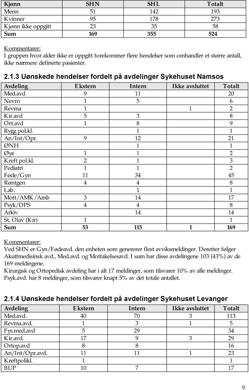 avd 9 11 20 Nevro 1 5 6 Revma 1 1 2 Kir.avd 5 3 8 Ort.avd 1 8 9 Rygg pol.kl. 1 1 An/Int/Opr. 9 12 21 ØNH 1 1 Øye 1 1 2 Kreft pol.kl. 2 1 3 Pediatri Føde/Gyn 1 11 1 34 2 45 Røntgen 4 4 8 Lab.