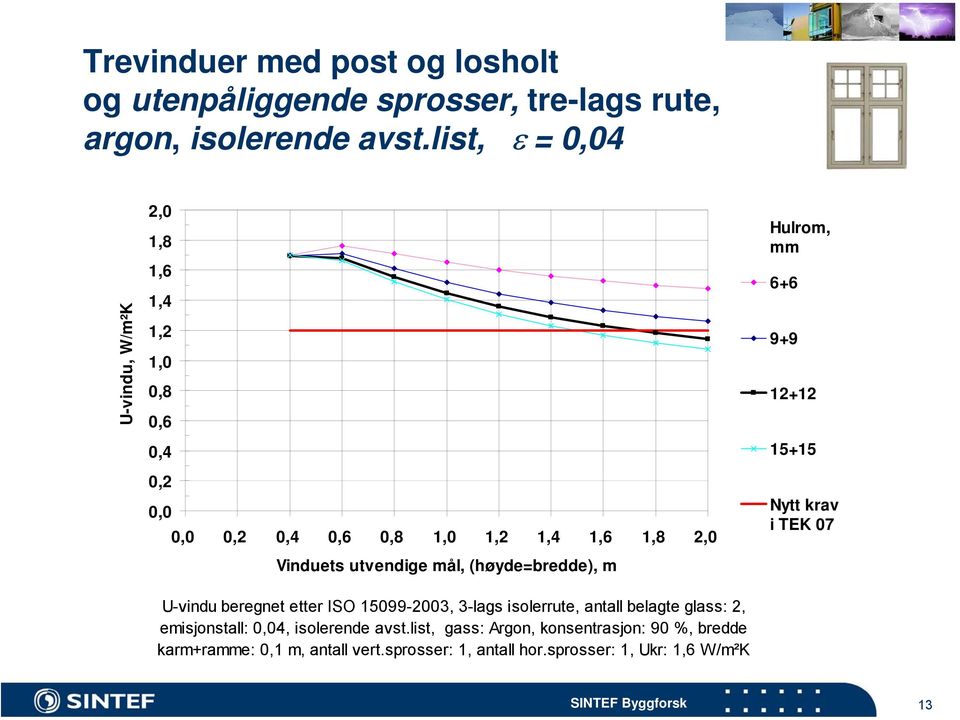 mål, (høyde=bredde), m U-vindu beregnet etter ISO 15099-2003, 3-lags isolerrute, antall belagte glass: 2, emisjonstall: 0,04, isolerende