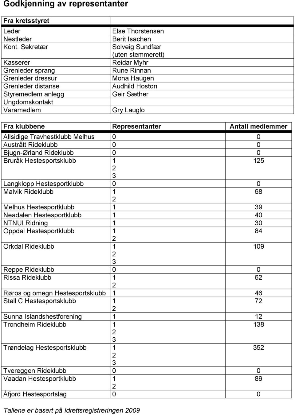 Rinnan Mona Haugen Audhild Hoston Geir Sæther Gry Lauglo Fra klubbene Representanter Antall medlemmer Allsidige Travhestklubb Melhus 0 0 Austrått Rideklubb 0 0 Bjugn-Ørland Rideklubb 0 0 Bruråk