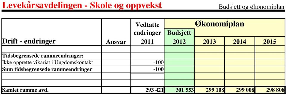 Tidsbegrensede rammeendringer: Ikke opprette vikariat i Ungdomskontakt -100 Sum