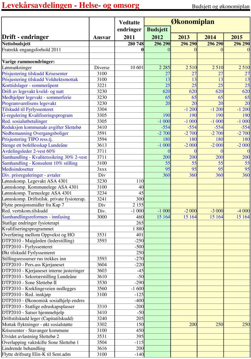 Voldtektsmottak 3100 13 13 13 13 Korttidslager - sommeråpent 3221 25 25 25 25 Drift av legevakt kveld- og natt 3230 620 620 620 620 Medhjelper legevakt - sommerferie 3230 65 65 65 65