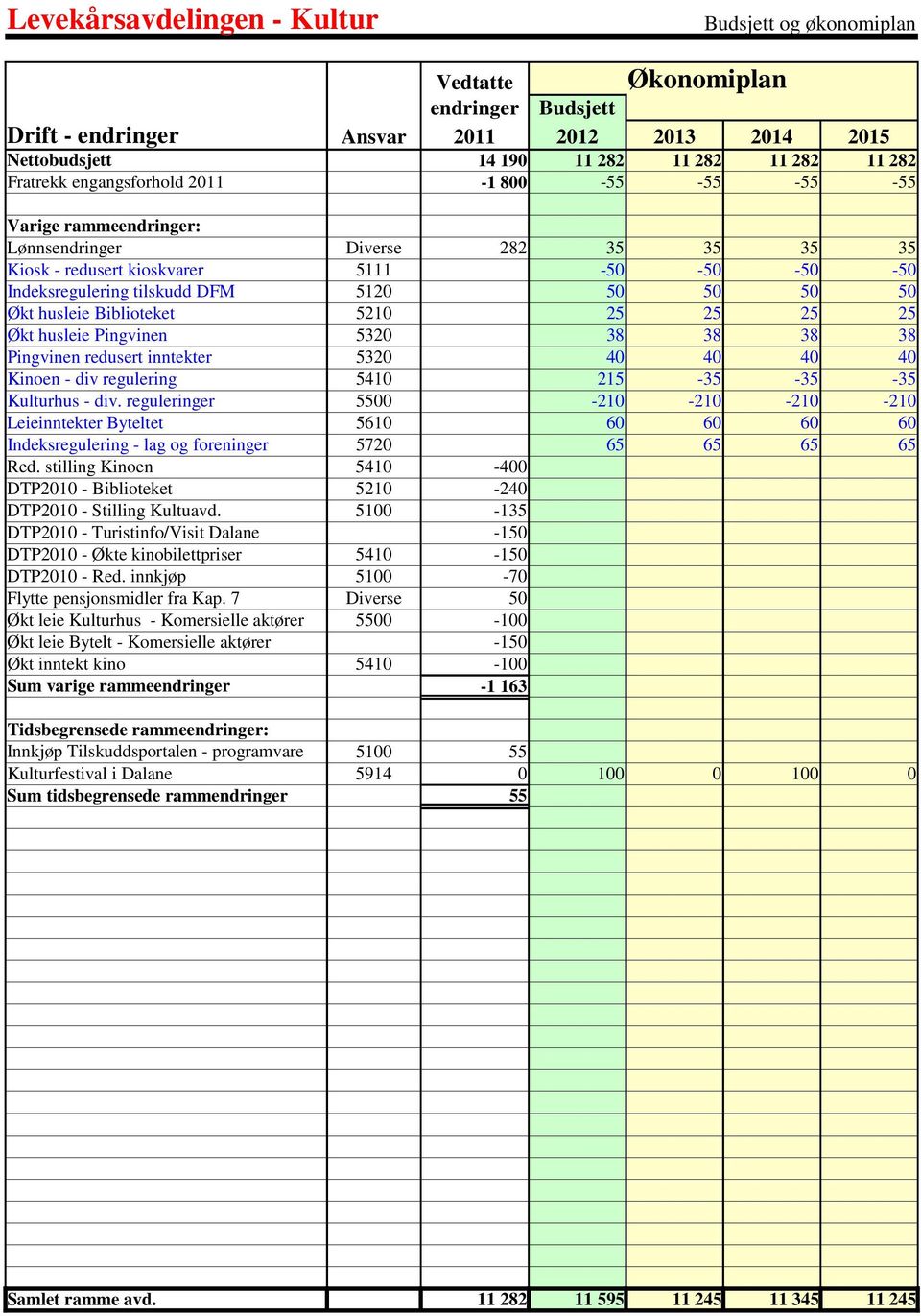 husleie Biblioteket 5210 25 25 25 25 Økt husleie Pingvinen 5320 38 38 38 38 Pingvinen redusert inntekter 5320 40 40 40 40 Kinoen - div regulering 5410 215-35 -35-35 Kulturhus - div.