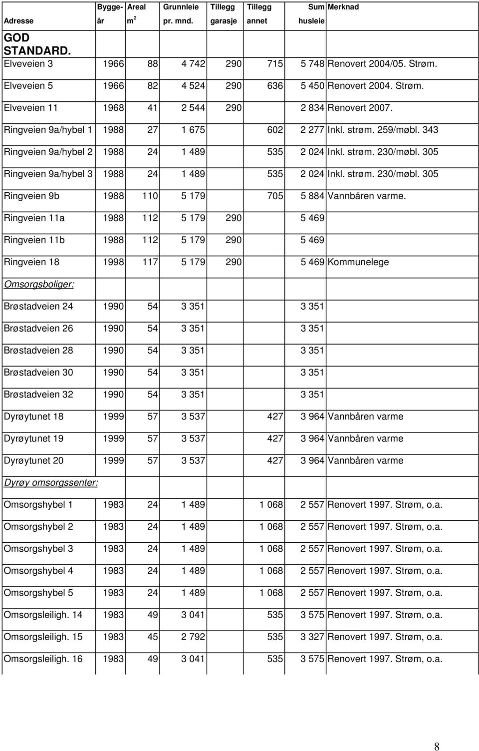 343 Ringveien 9a/hybel 2 1988 24 1 489 535 2 024 Inkl. strøm. 230/møbl. 305 Ringveien 9a/hybel 3 1988 24 1 489 535 2 024 Inkl. strøm. 230/møbl. 305 Ringveien 9b 1988 110 5 179 705 5 884 Vannbåren varme.