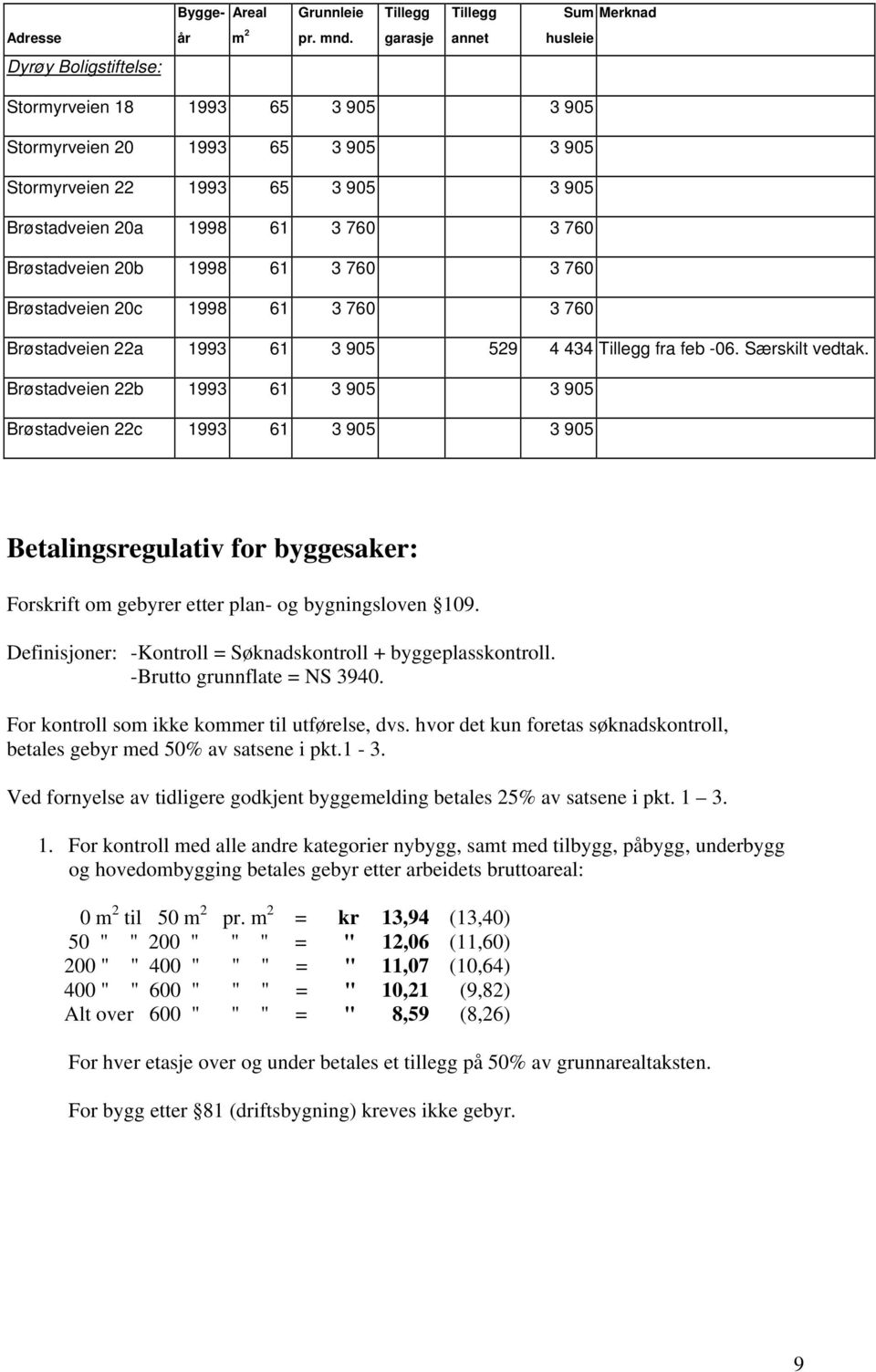 Brøstadveien 20b 1998 61 3 760 3 760 Brøstadveien 20c 1998 61 3 760 3 760 Brøstadveien 22a 1993 61 3 905 529 4 434 Tillegg fra feb -06. Særskilt vedtak.