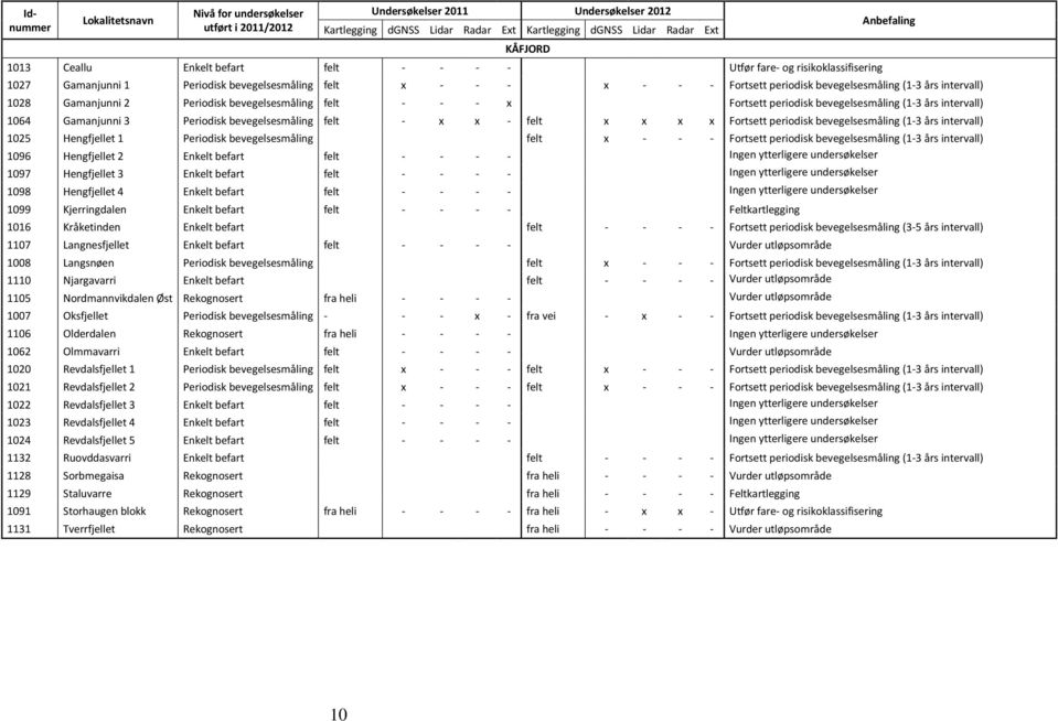 Gamanjunni 2 Periodisk bevegelsesmåling felt - - - x Fortsett periodisk bevegelsesmåling (1-3 års intervall) 1064 Gamanjunni 3 Periodisk bevegelsesmåling felt - x x - felt x x x x Fortsett periodisk