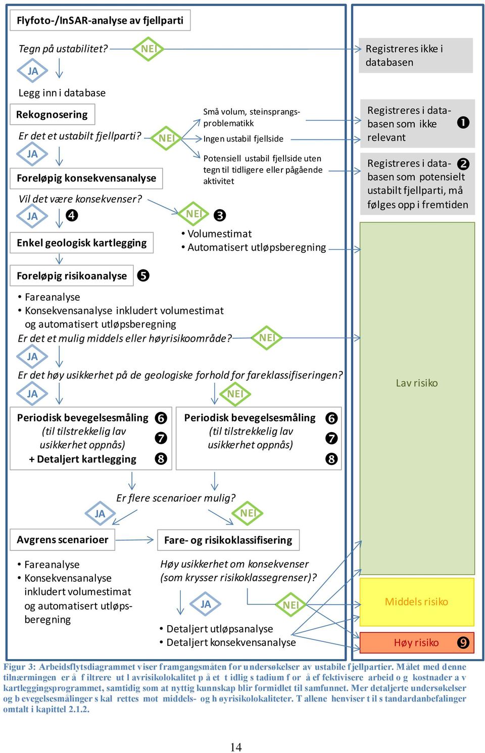 JA Enkel geologisk kartlegging Foreløpig risikoanalyse Fareanalyse Konsekvensanalyse inkludert volumestimat og automatisert utløpsberegning Er det et mulig middels eller høyrisikoområde?