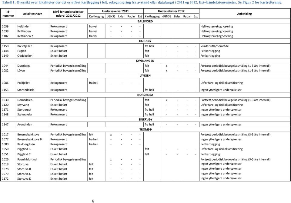 Rekognosert fra vei - - - - Helikopterrekognosering 1038 Kvittinden Rekognosert fra vei - - - - Helikopterrekognosering 1102 Kvittinden 2 Rekognosert fra vei - - - - Helikopterrekognosering KARLSØY