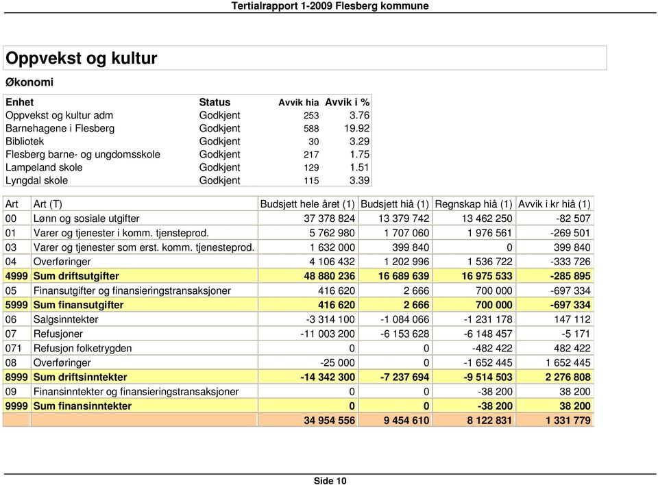 39 Art Art (T) Budsjett hele året (1) Budsjett hiå (1) Regnskap hiå (1) Avvik i kr hiå (1) 00 Lønn og sosiale utgifter 37 378 824 13 379 742 13 462 250-82 507 01 Varer og tjenester i komm.