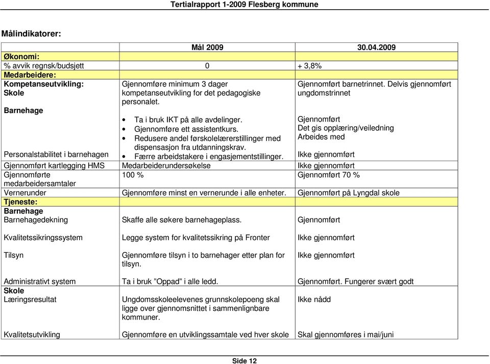 personalet. Ta i bruk IKT på alle avdelinger. Gjennomføre ett assistentkurs. Redusere andel førskolelærerstillinger med dispensasjon fra utdanningskrav. Færre arbeidstakere i engasjementstillinger.