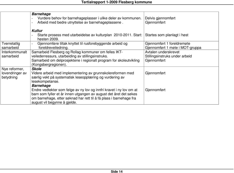 - Gjennomføre tiltak knyttet til rusforebyggende arbeid og foreldreveiledning. Samarbeid Flesberg og Rollag kommuner om felles IKTveilederressurs, utarbeiding av stillingsinstruks.