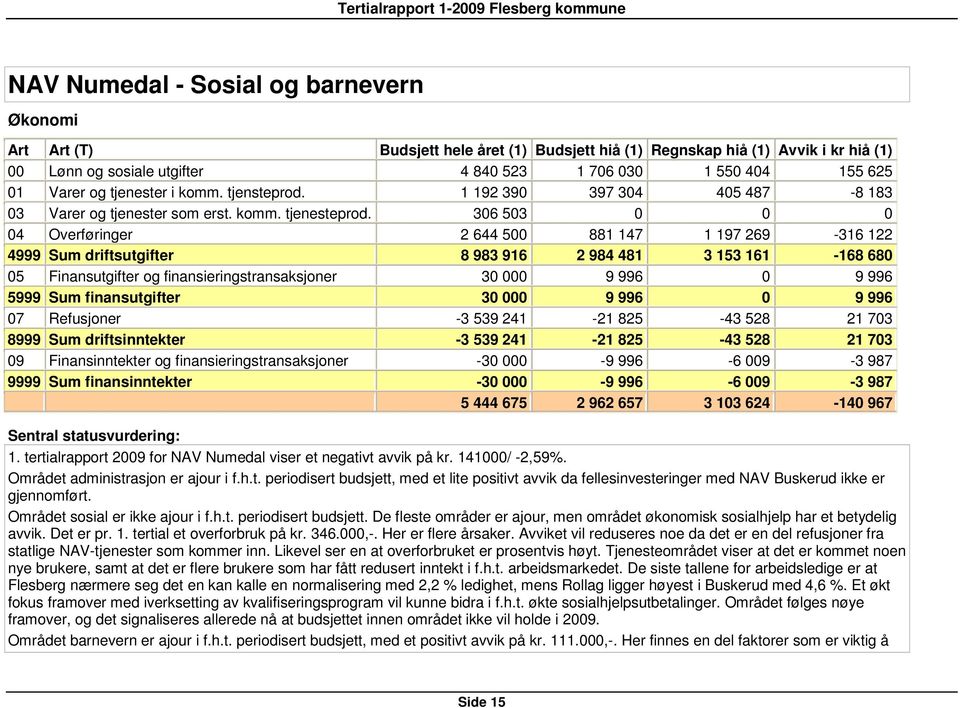 306 503 0 0 0 04 Overføringer 2 644 500 881 147 1 197 269-316 122 4999 Sum driftsutgifter 8 983 916 2 984 481 3 153 161-168 680 05 Finansutgifter og finansieringstransaksjoner 30 000 9 996 0 9 996