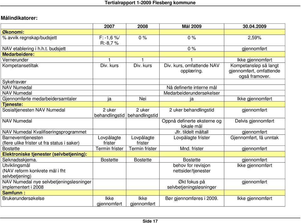 Sykefravær NAV Numedal Nå definerte interne mål NAV Numedal Medarbeiderundersøkelser Gjennomførte medarbeidersamtaler ja Nei ja Ikke gjennomført Tjeneste: Sosialtjenesten NAV Numedal 2 uker 2 uker 2