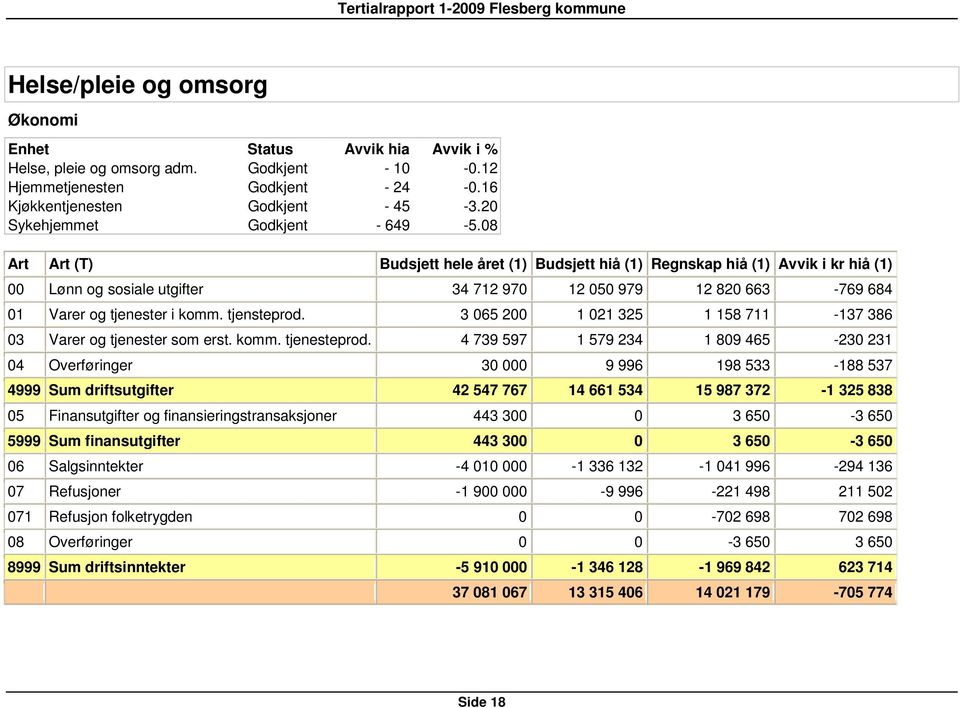 08 Art Art (T) Budsjett hele året (1) Budsjett hiå (1) Regnskap hiå (1) Avvik i kr hiå (1) 00 Lønn og sosiale utgifter 34 712 970 12 050 979 12 820 663-769 684 01 Varer og tjenester i komm.