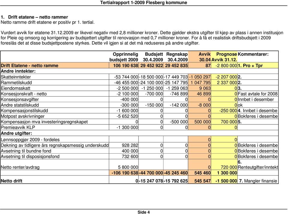 For å få et realistisk driftsbudsjett i 2009 foreslås det at disse budsjettpostene styrkes. Dette vil igjen si at det må reduseres på andre utgifter.