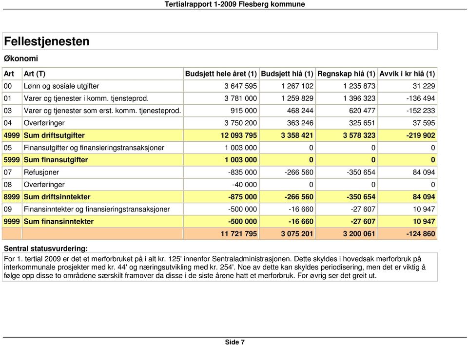 915 000 468 244 620 477-152 233 04 Overføringer 3 750 200 363 246 325 651 37 595 4999 Sum driftsutgifter 12 093 795 3 358 421 3 578 323-219 902 05 Finansutgifter og finansieringstransaksjoner 1 003