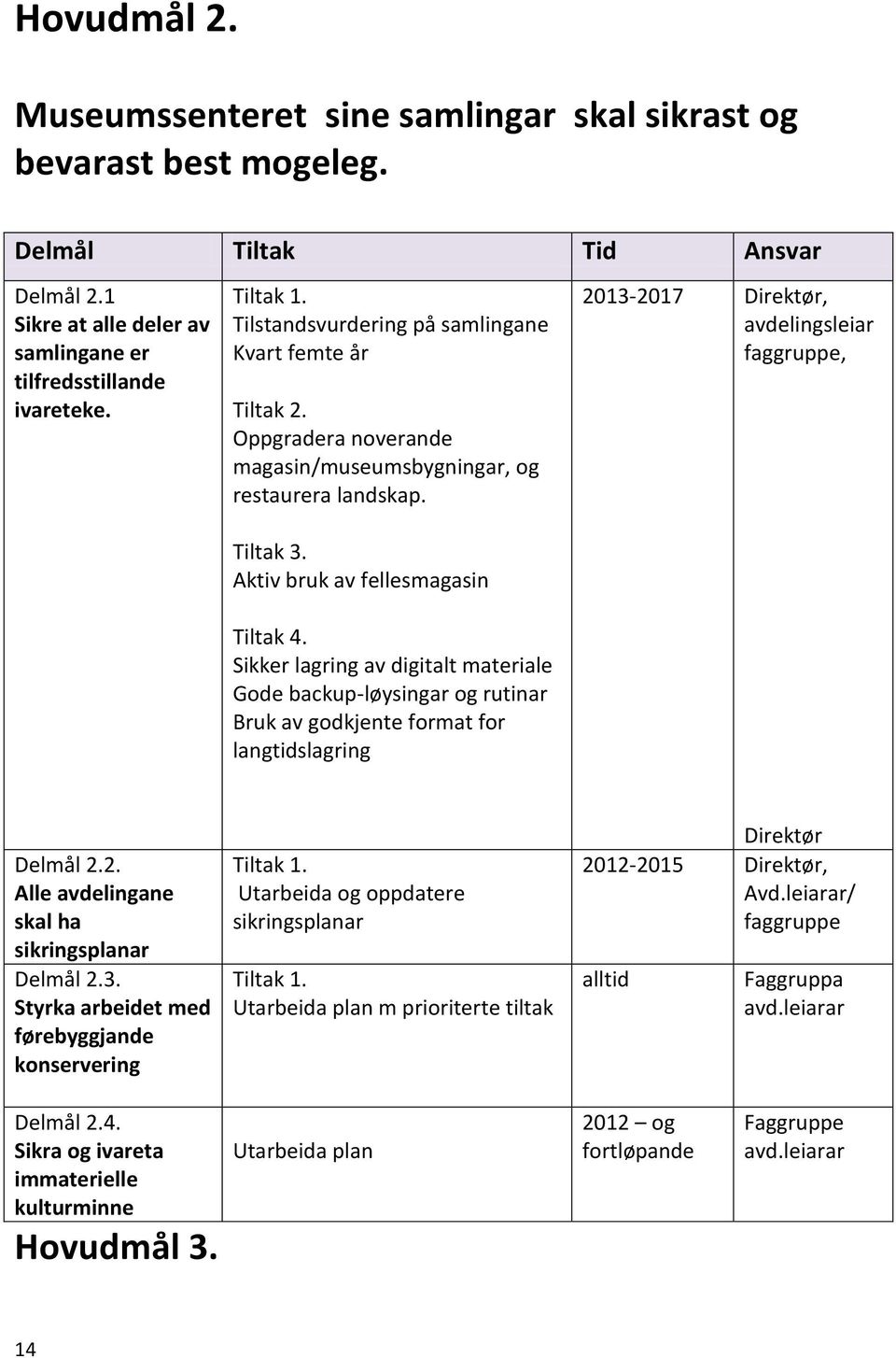 Sikker lagring av digitalt materiale Gode backup-løysingar og rutinar Bruk av godkjente format for langtidslagring 2013-2017 Direktør, avdelingsleiar faggruppe, Delmål 2.2. Alle avdelingane skal ha sikringsplanar Delmål 2.