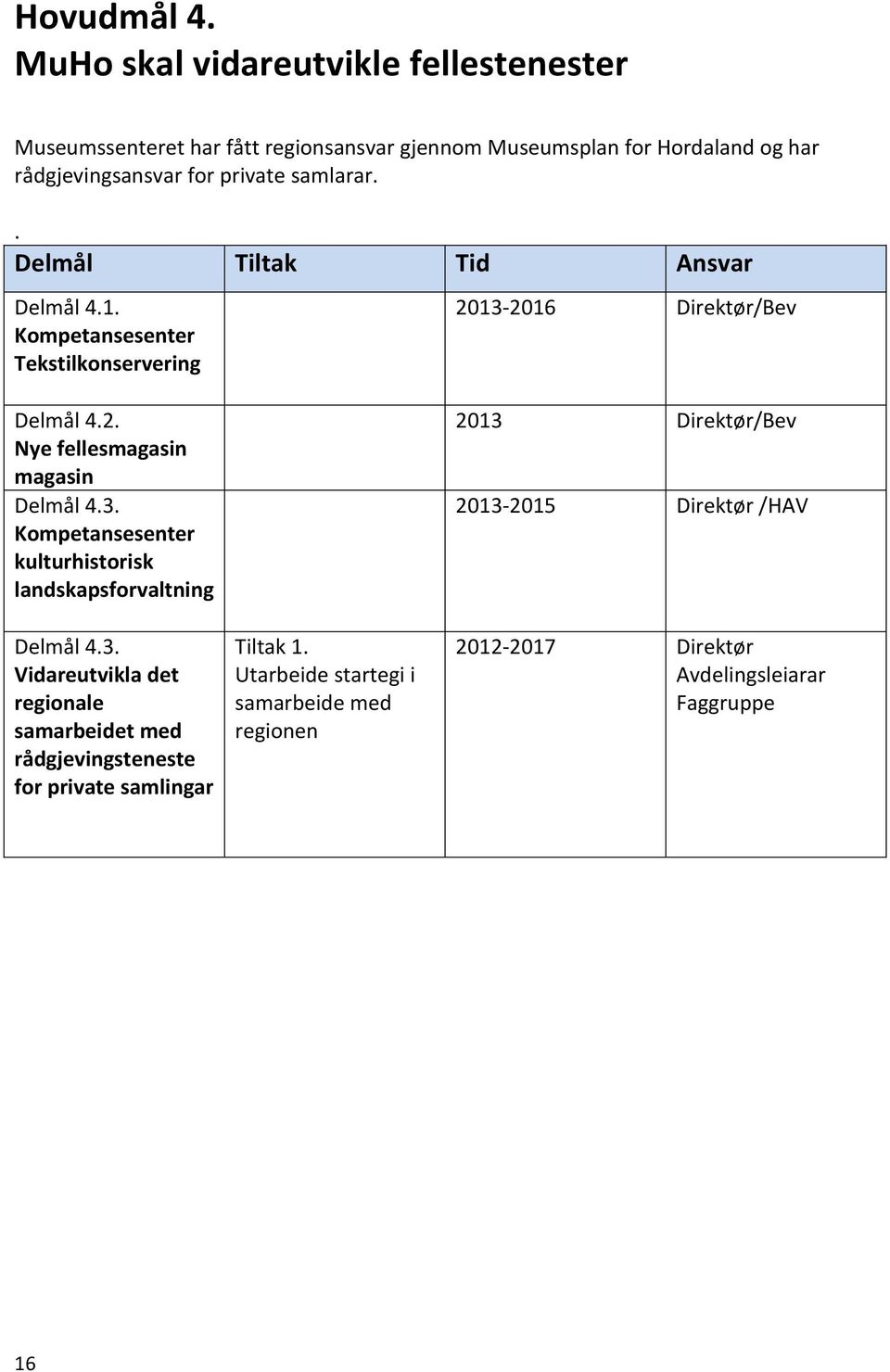 samlarar.. Delmål Tiltak Tid Ansvar Delmål 4.1. Kompetansesenter Tekstilkonservering 2013-2016 Direktør/Bev Delmål 4.2. Nye fellesmagasin magasin Delmål 4.