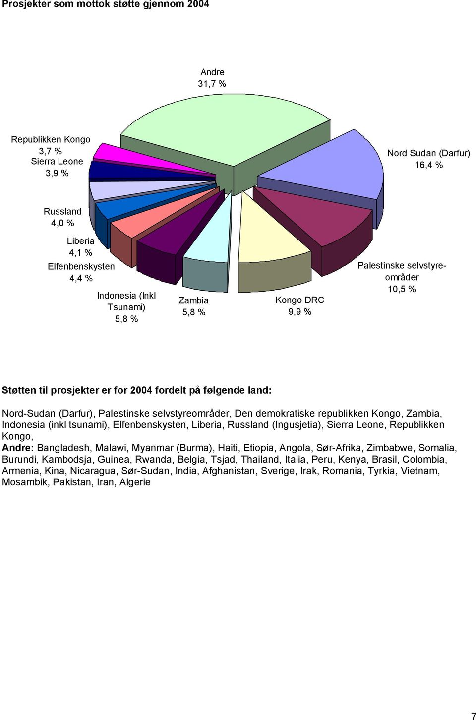 demokratiske republikken Kongo, Zambia, Indonesia (inkl tsunami), Elfenbenskysten, Liberia, Russland (Ingusjetia), Sierra Leone, Republikken Kongo, Andre: Bangladesh, Malawi, Myanmar (Burma), Haiti,