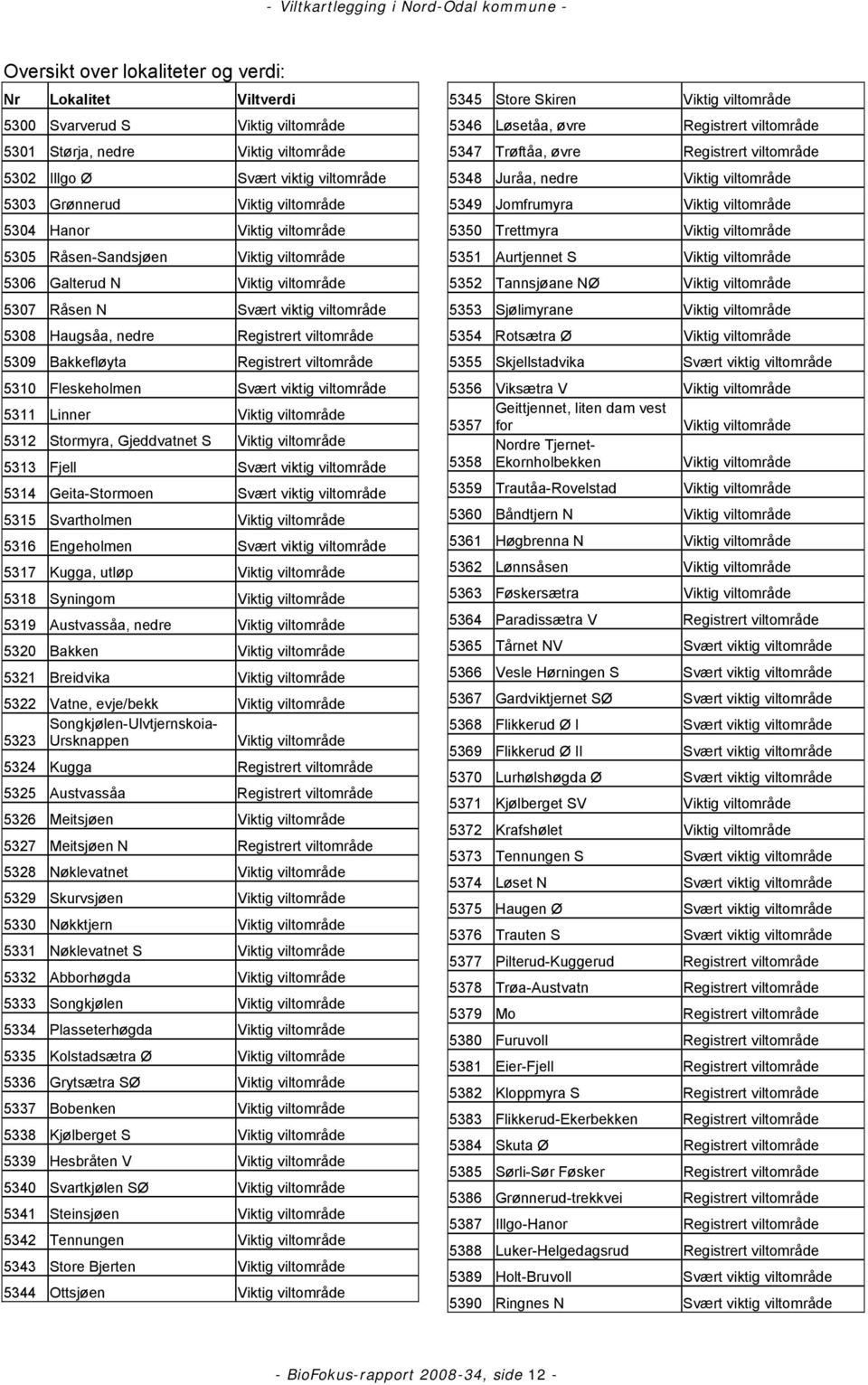 Bakkefløyta Registrert viltområde 5310 Fleskeholmen Svært viktig viltområde 5311 Linner Viktig viltområde 5312 Stormyra, Gjeddvatnet S Viktig viltområde 5313 Fjell Svært viktig viltområde 5314