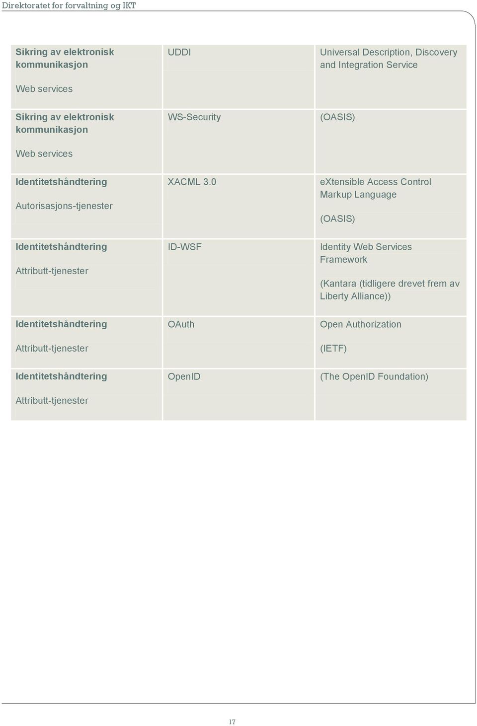 0 extensible Access Control Markup Language (OASIS) Identitetshåndtering Attributt-tjenester ID-WSF Identity Web Services Framework (Kantara