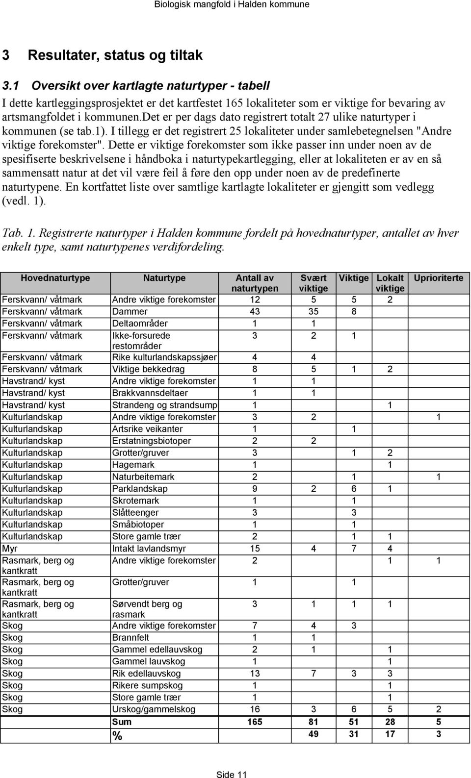 det er per dags dato registrert totalt 27 ulike naturtyper i kommunen (se tab.1). I tillegg er det registrert 25 lokaliteter under samlebetegnelsen "Andre viktige forekomster".