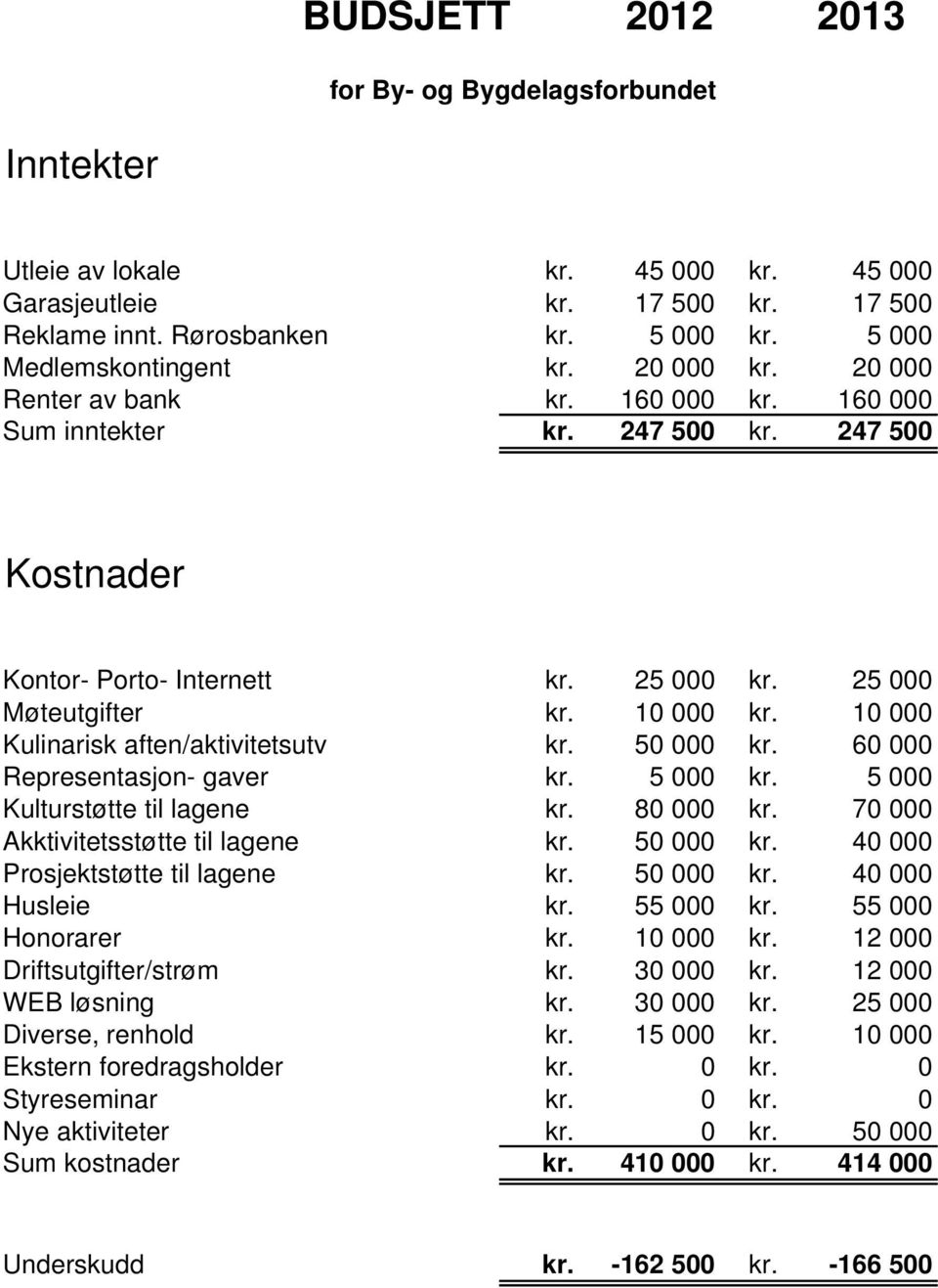 10 000 kr. 10 000 Kulinarisk aften/aktivitetsutv kr. 50 000 kr. 60 000 Representasjon- gaver kr. 5 000 kr. 5 000 Kulturstøtte til lagene kr. 80 000 kr. 70 000 Akktivitetsstøtte til lagene kr.