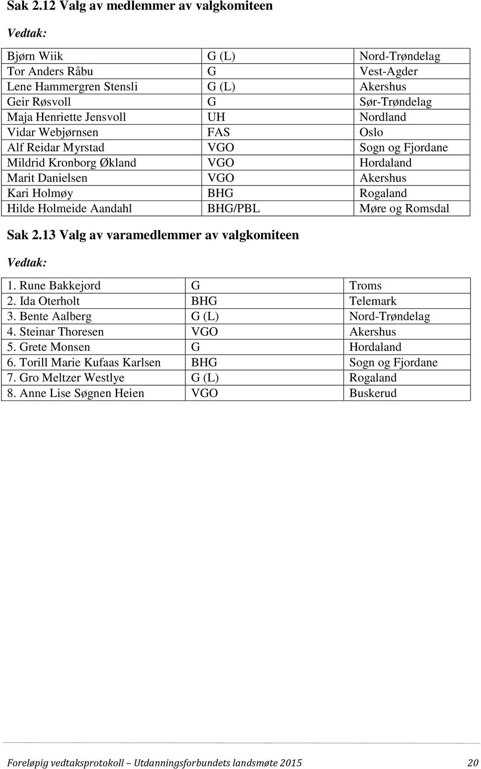 UH Nordland Vidar Webjørnsen FAS Oslo Alf Reidar Myrstad VGO Sogn og Fjordane Mildrid Kronborg Økland VGO Hordaland Marit Danielsen VGO Akershus Kari Holmøy BHG Rogaland Hilde Holmeide Aandahl