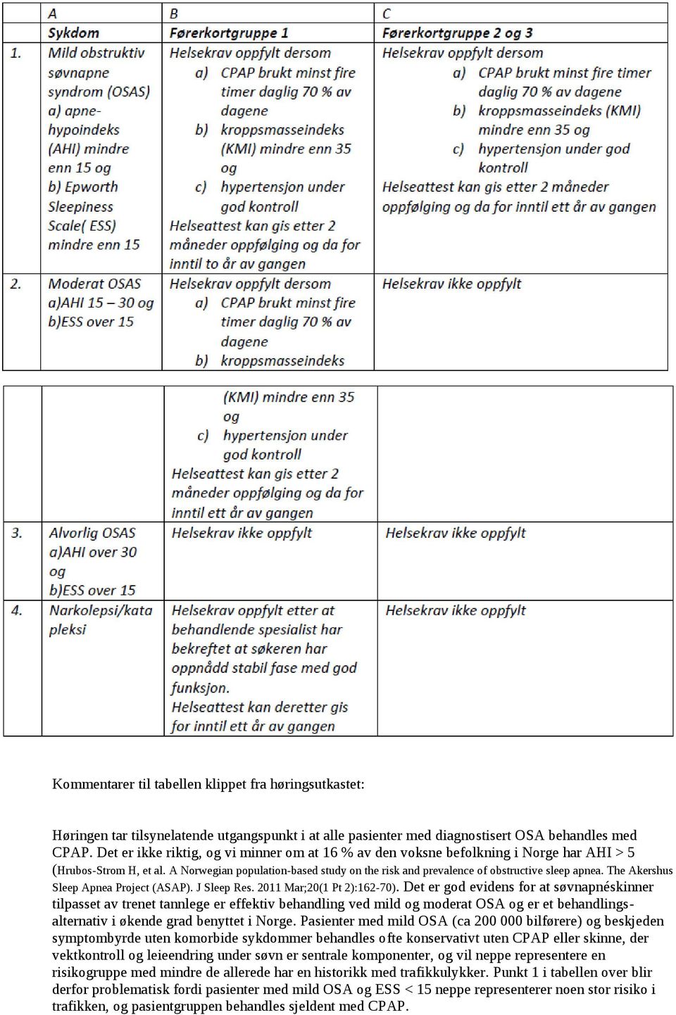 A Norwegian population-based study on the risk and prevalence of obstructive sleep apnea. The Akershus Sleep Apnea Project (ASAP). J Sleep Res. 2011 Mar;20(1 Pt 2):162-70).